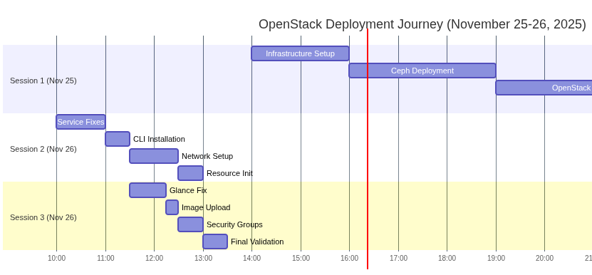 OpenStack Deployment Journey