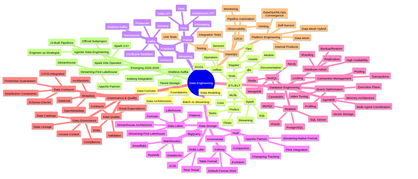 Data Engineering Landscape