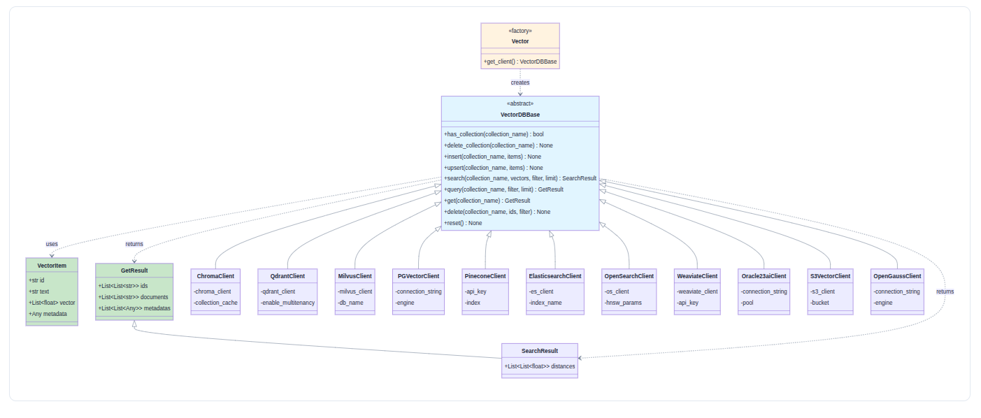 Vector Database Abstraction Layer