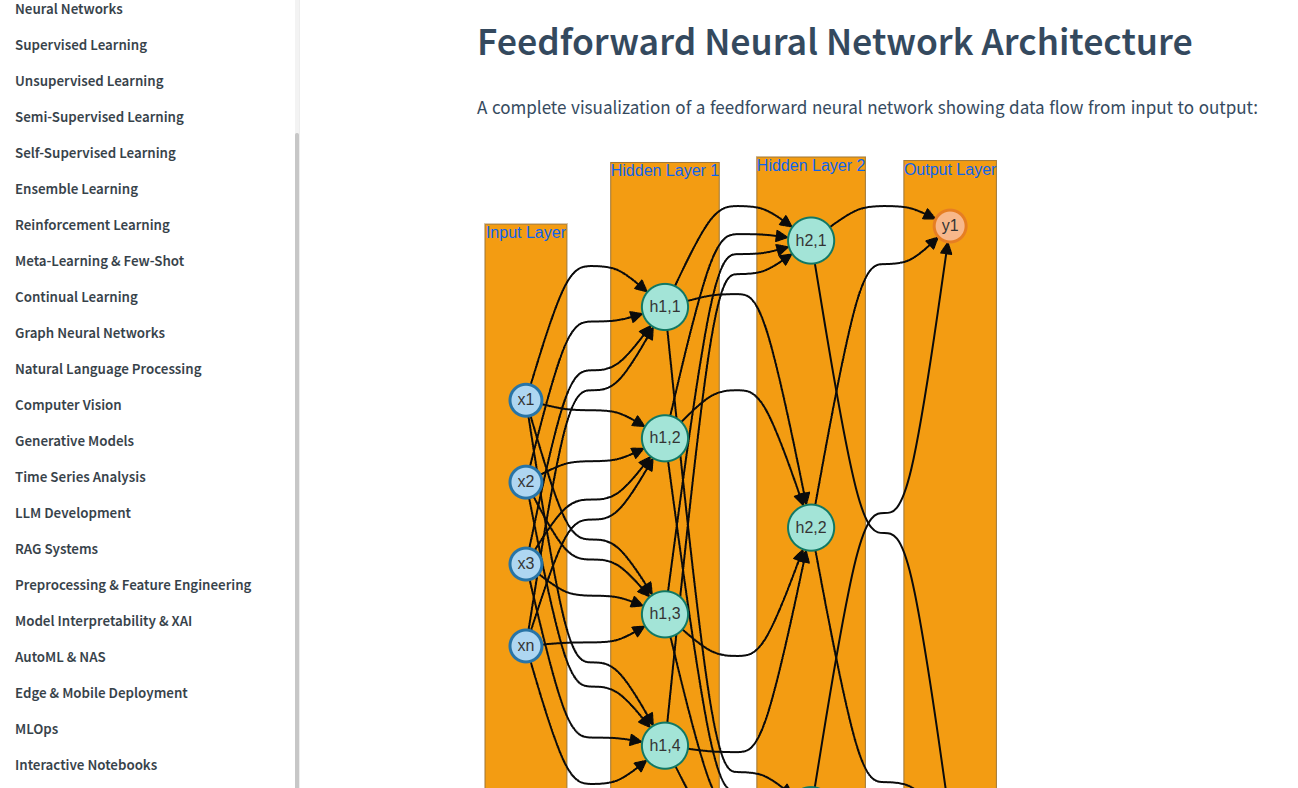 Feedforward Neural Network Architecture