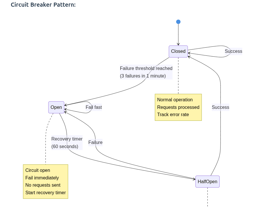 Circuit Breaker Pattern