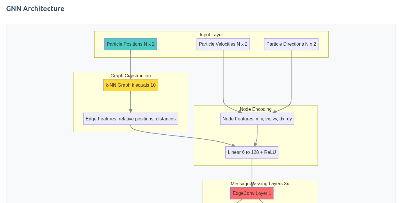 GNN Architecture
