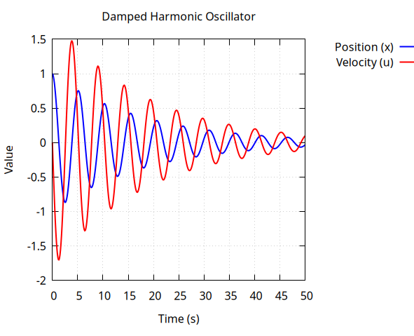 Damped Harmonic Oscillator
